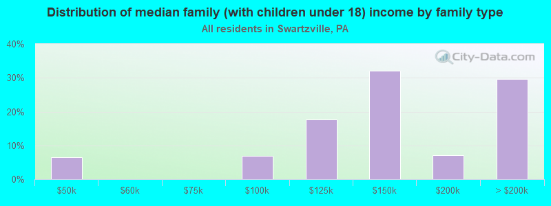 Distribution of median family (with children under 18) income by family type