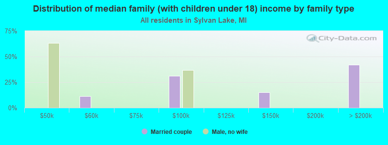 Distribution of median family (with children under 18) income by family type