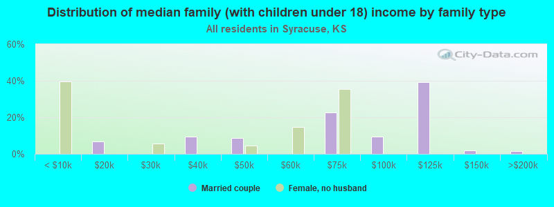 Distribution of median family (with children under 18) income by family type