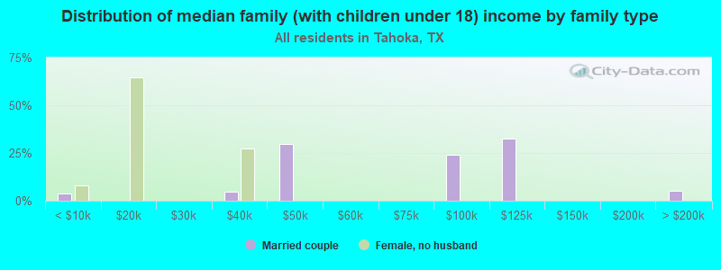 Distribution of median family (with children under 18) income by family type