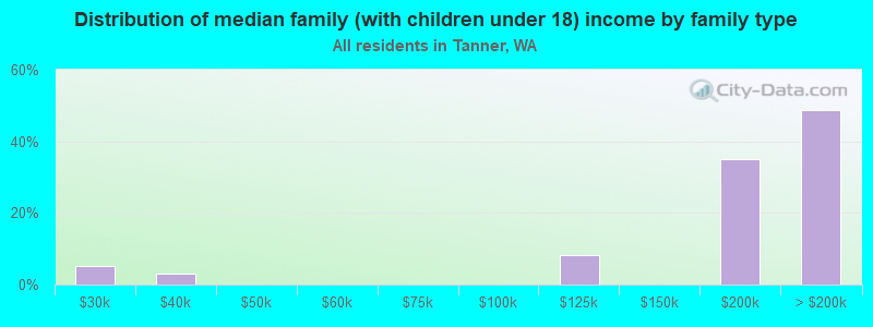 Distribution of median family (with children under 18) income by family type