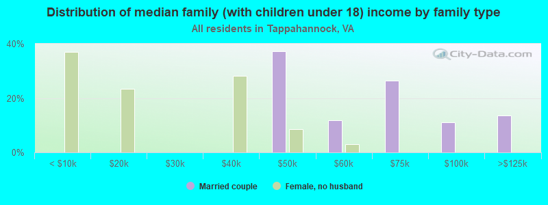 Distribution of median family (with children under 18) income by family type