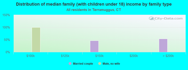 Distribution of median family (with children under 18) income by family type