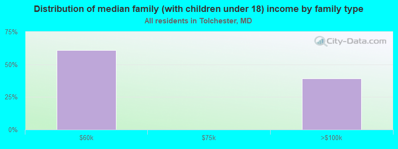 Distribution of median family (with children under 18) income by family type