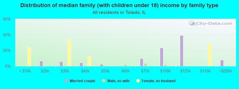 Distribution of median family (with children under 18) income by family type