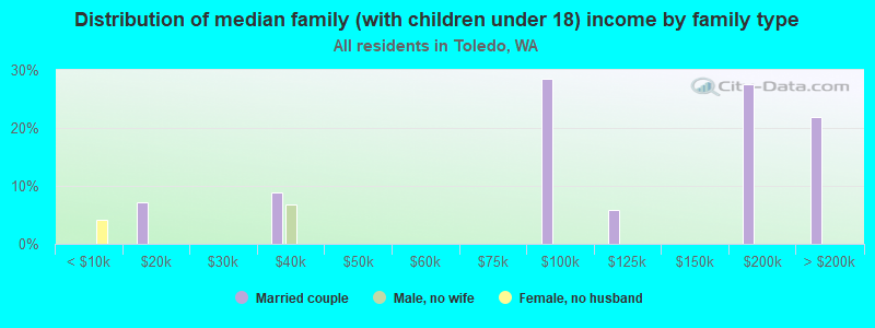 Distribution of median family (with children under 18) income by family type