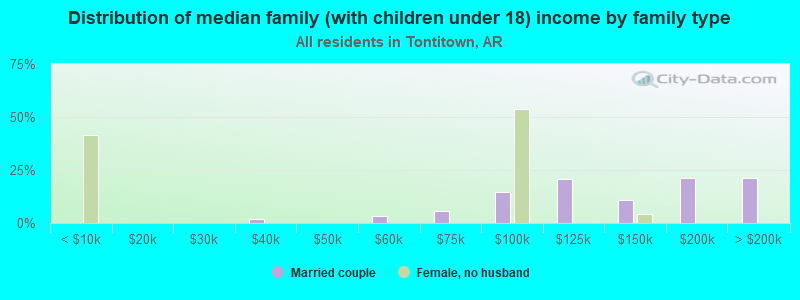 Distribution of median family (with children under 18) income by family type