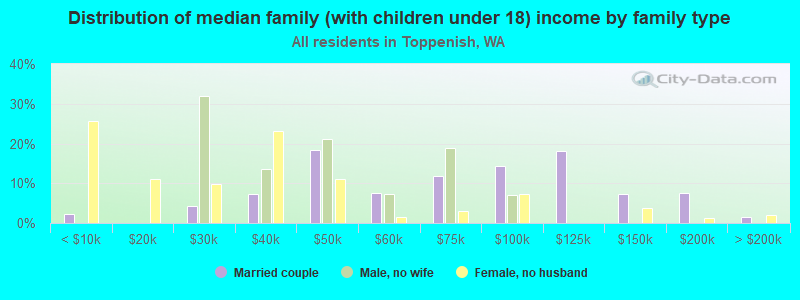 Distribution of median family (with children under 18) income by family type