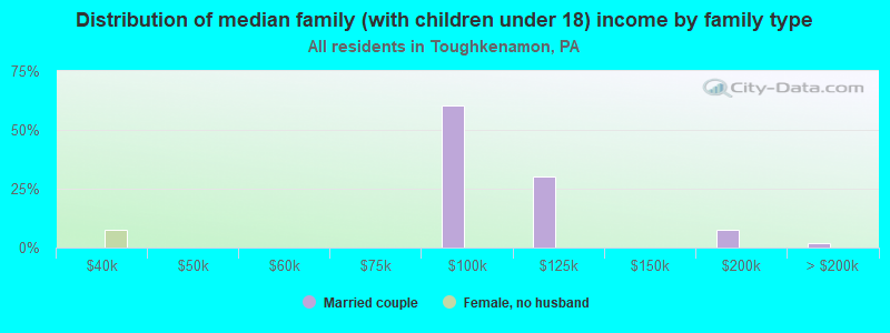 Distribution of median family (with children under 18) income by family type