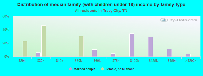 Distribution of median family (with children under 18) income by family type