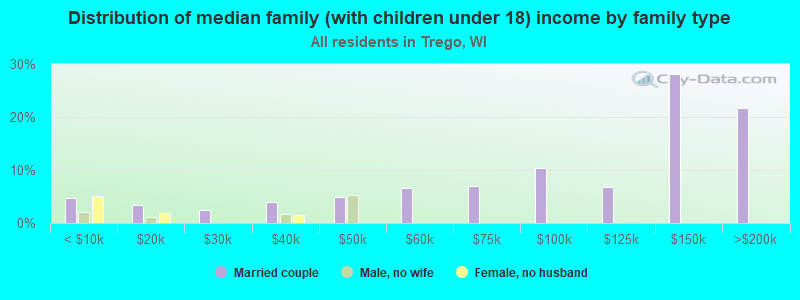 Distribution of median family (with children under 18) income by family type