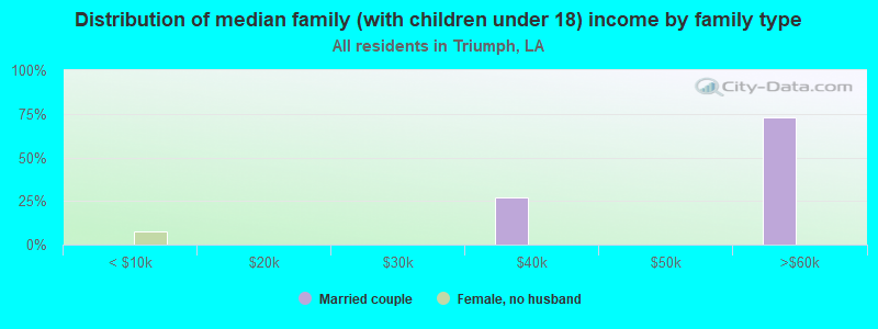 Distribution of median family (with children under 18) income by family type