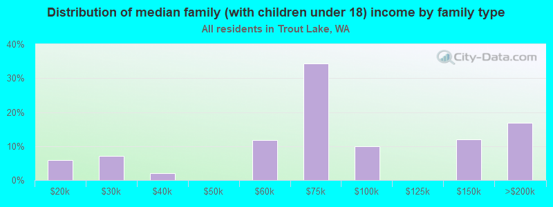 Distribution of median family (with children under 18) income by family type