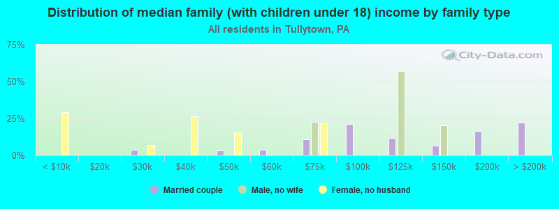 Distribution of median family (with children under 18) income by family type