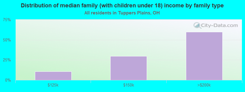 Distribution of median family (with children under 18) income by family type