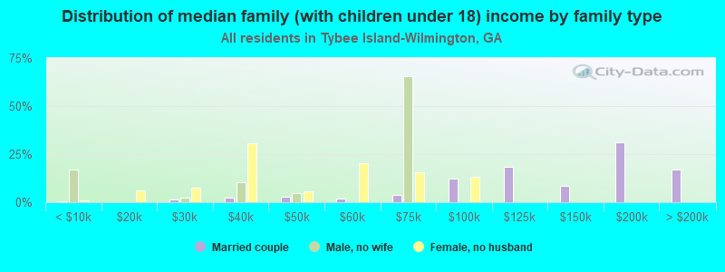 Distribution of median family (with children under 18) income by family type