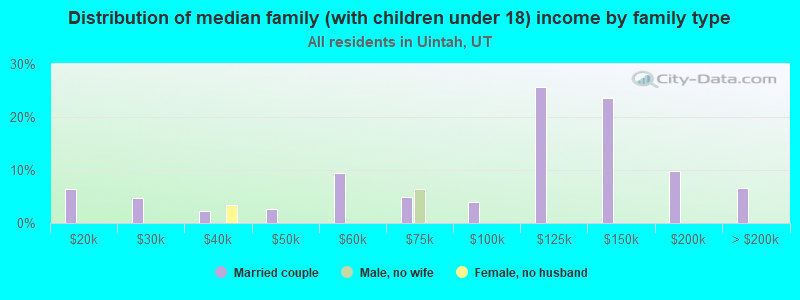 Distribution of median family (with children under 18) income by family type