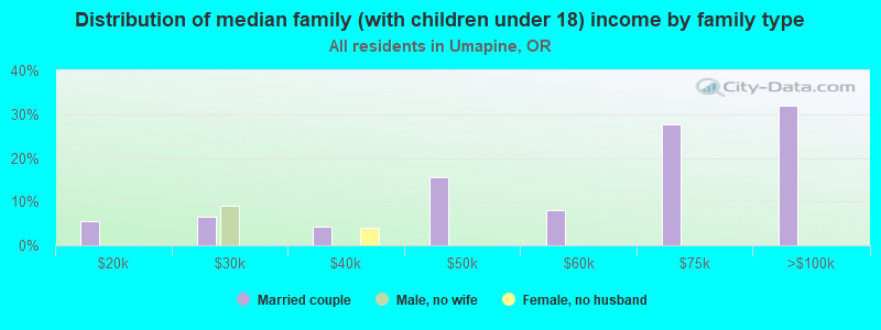 Distribution of median family (with children under 18) income by family type