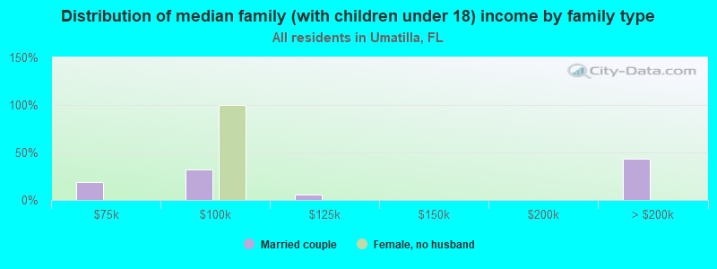 Distribution of median family (with children under 18) income by family type