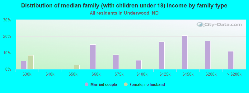 Distribution of median family (with children under 18) income by family type