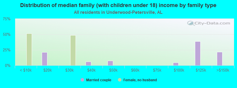 Distribution of median family (with children under 18) income by family type