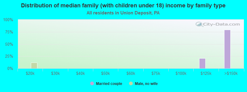 Distribution of median family (with children under 18) income by family type