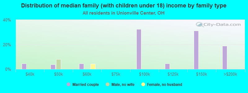 Distribution of median family (with children under 18) income by family type