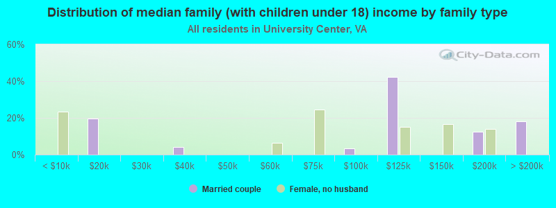 Distribution of median family (with children under 18) income by family type