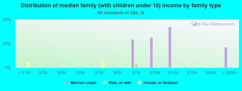 Distribution of median family (with children under 18) income by family type