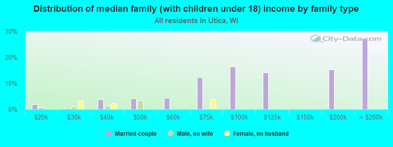 Distribution of median family (with children under 18) income by family type