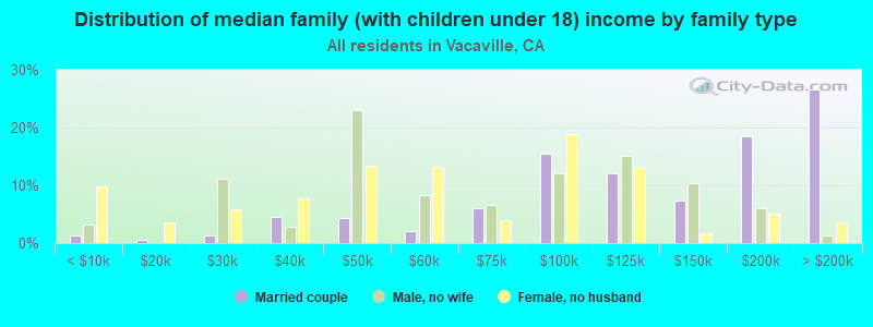 Distribution of median family (with children under 18) income by family type