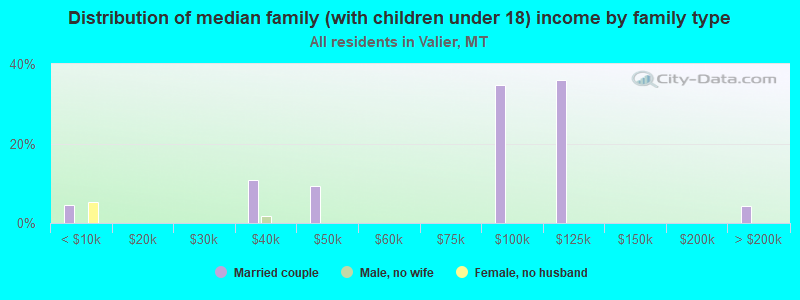 Distribution of median family (with children under 18) income by family type