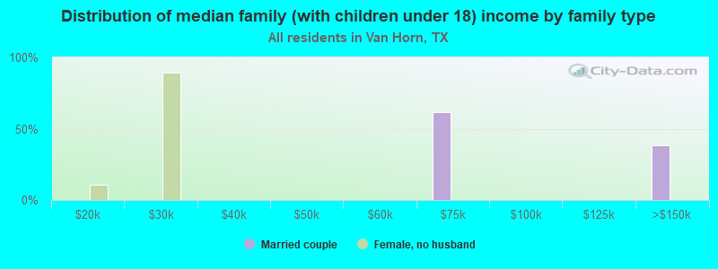 Distribution of median family (with children under 18) income by family type