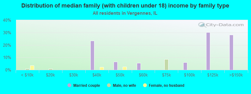 Distribution of median family (with children under 18) income by family type