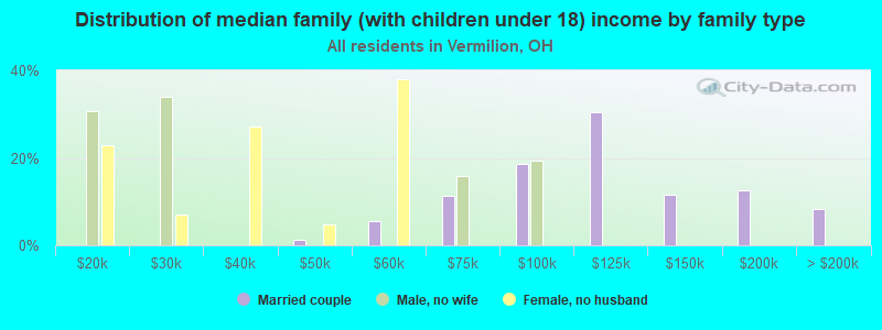 Distribution of median family (with children under 18) income by family type