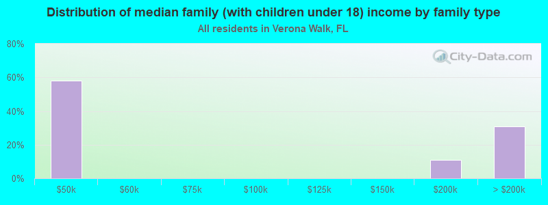 Distribution of median family (with children under 18) income by family type