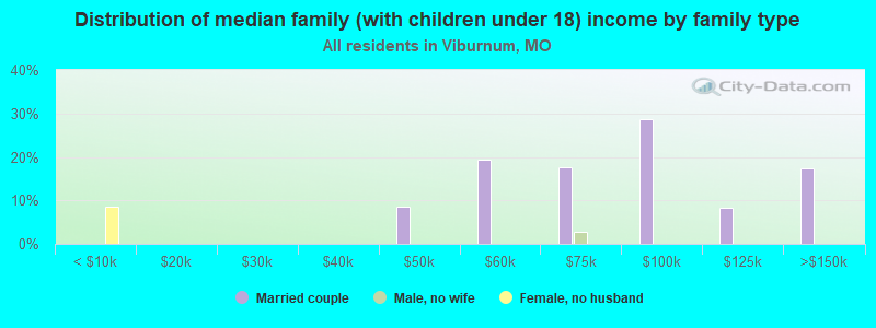 Distribution of median family (with children under 18) income by family type