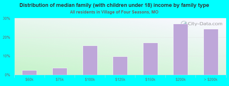 Distribution of median family (with children under 18) income by family type