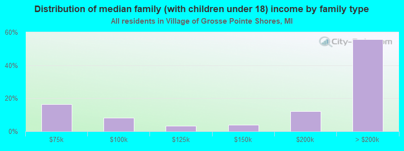 Distribution of median family (with children under 18) income by family type