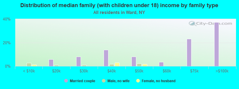 Distribution of median family (with children under 18) income by family type