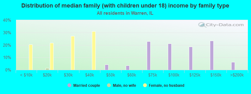 Distribution of median family (with children under 18) income by family type