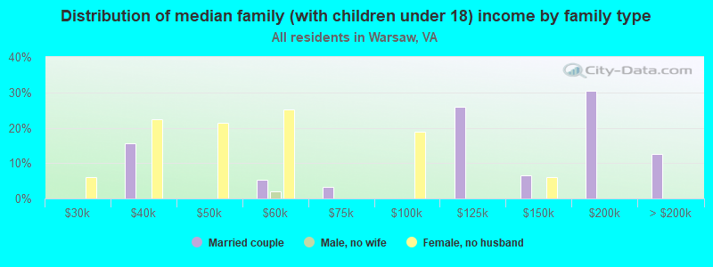 Distribution of median family (with children under 18) income by family type