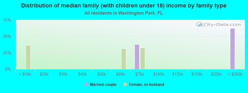 Distribution of median family (with children under 18) income by family type