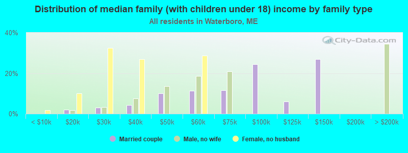 Distribution of median family (with children under 18) income by family type