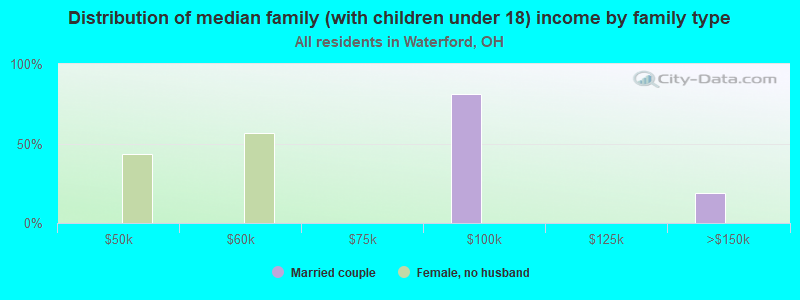 Distribution of median family (with children under 18) income by family type