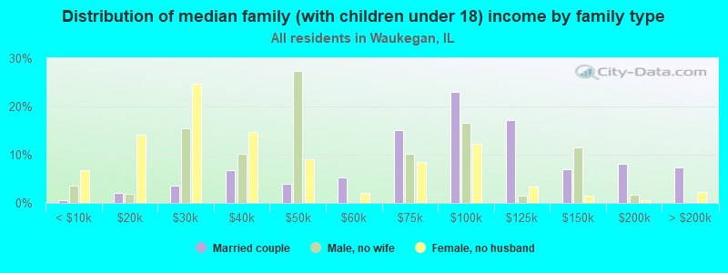 Distribution of median family (with children under 18) income by family type