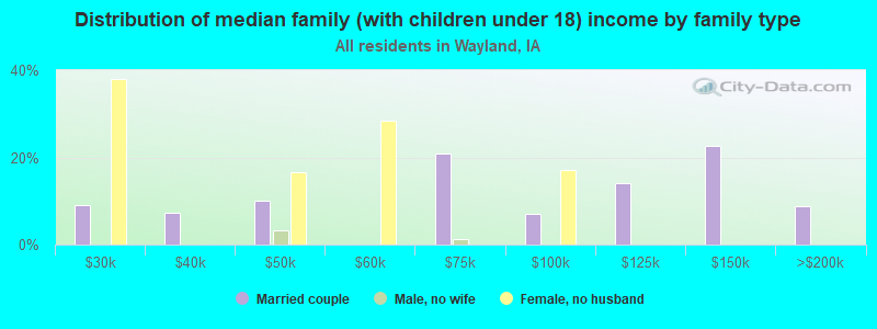 Distribution of median family (with children under 18) income by family type