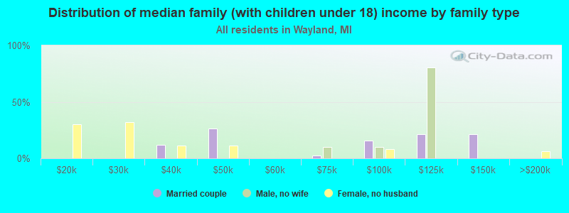 Distribution of median family (with children under 18) income by family type