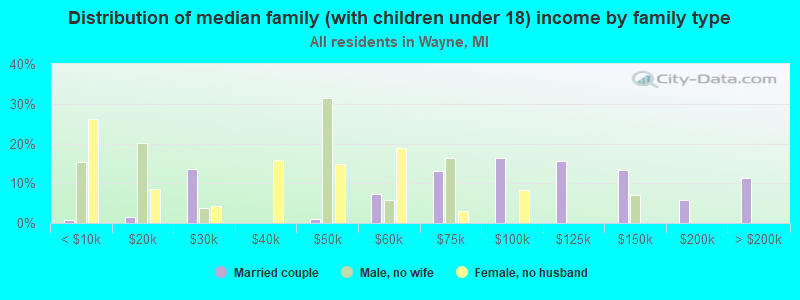 Distribution of median family (with children under 18) income by family type