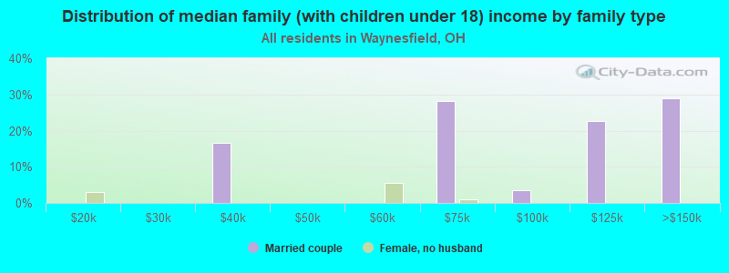 Distribution of median family (with children under 18) income by family type